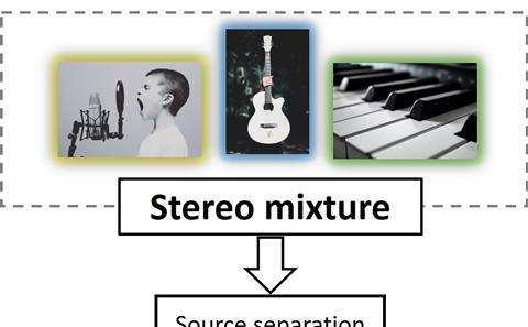 Use of machine learning for audio source separation