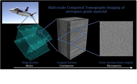Schematic representation of Multi-scale imaging