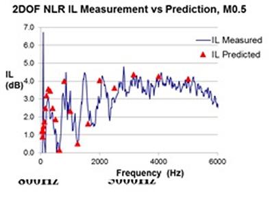 Figure 9 Innovative Liner designs - combustion turbine liner performance