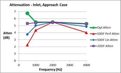Figure 8 Liner attenuation 
