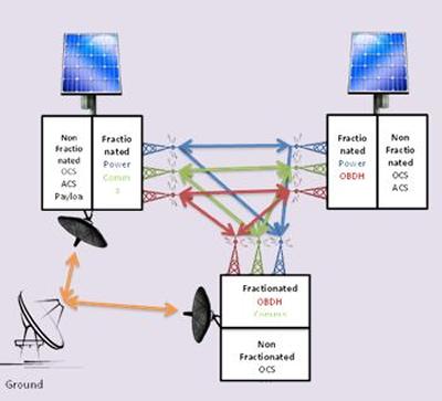 Showing degree of fractionation
