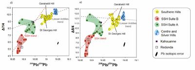 Figure 1. Pb isotopes for Montserrat volcanic centres ( Source: M Cassidy)