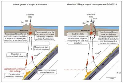 Figure 3. Origin of magma sources beneath Montserrat (Source: M Cassidy)
