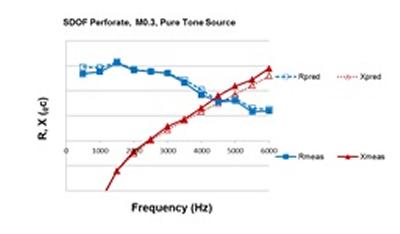 Figure 6 Liner impedance modelling
