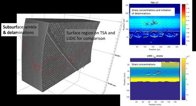 Figure 2 - Comparison between X-ray CT data, TSA and LIDIC. The presence of the subsurface wrinkle defect is detected in TSA and LIDIC data, along with the initiation of delaminations which was confir