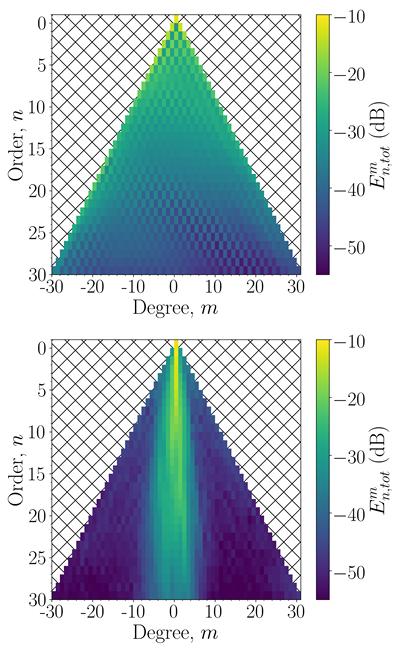 Energy in each spherical harmonic for a HRTF before and after the energy is reordered by applying a rotation
