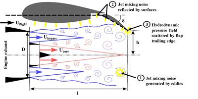 Three ways wings make jets noisier