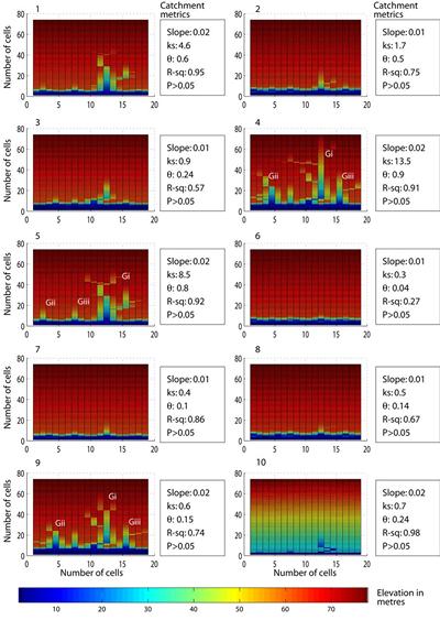 Where modelled and observed gully forms converge, the modelled conditions are considered plausible.