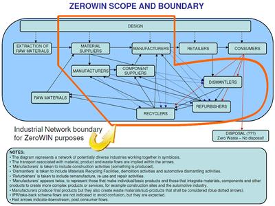 ZeroWIN industrial networks