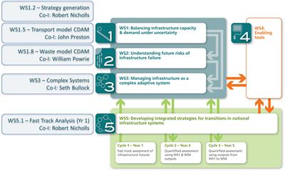 University's involvement in ITRC