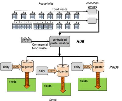 sustainable digestion