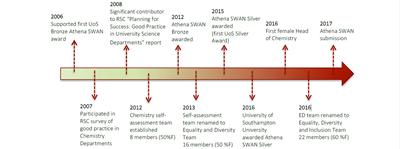 Athena SWAN timeline