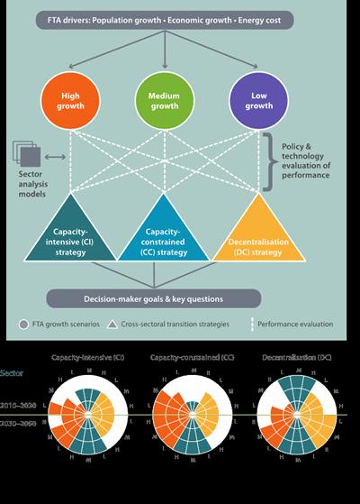 Fast-Track Assessment outputs