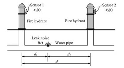 Typical setup for acoustic leak detection.