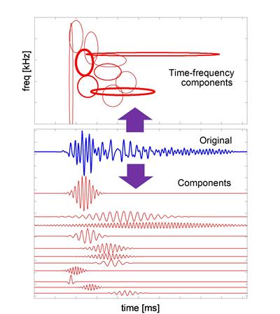 Decomposed by matching pursuit