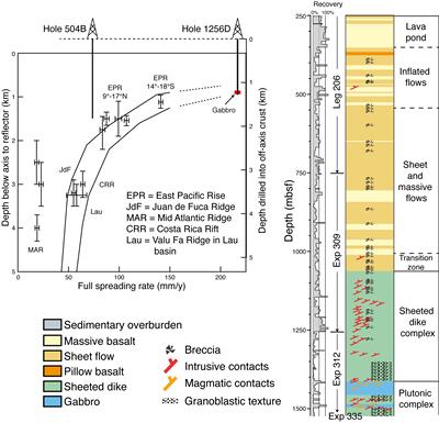 Stratigraphic summary of Site 1256 and predictive model for the depth to axial low velocity zone (predicited gabbro penetration) vs. spreading rate. 