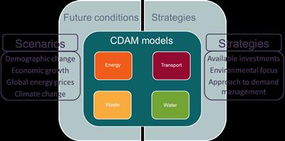 Model inputs:Scenarios & strategies