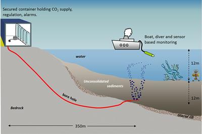 Schematic of the experiment (Source: www.bgs.ac.uk)