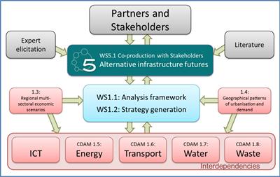 Co-production with stakeholders