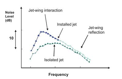 due to interaction with a wing