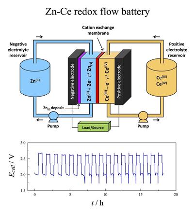 Zn-Ce RFB diagram