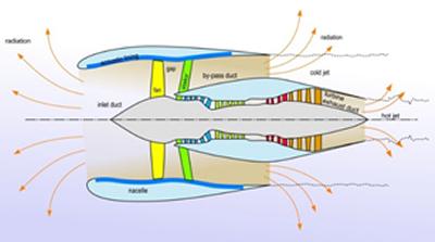 Figure 1 Schematic of aircraft engine showing acoustic linings     