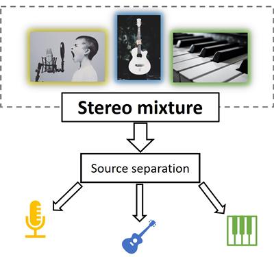 Audio Source Separation