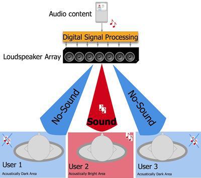 Beamforming loudspeaker array