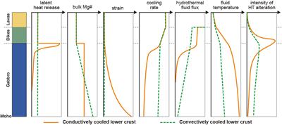 Fig 2: Cartoon representation of the predicted differences for various parameters between the end member models (from IODP Proceedings Exp335) 