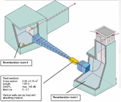 Figure 5 NLR grazing flow facility