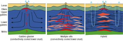 Fig 1: Cartoon representations of the end member models (From IODP Proceedings Exp 335)