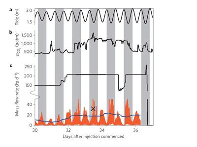 Our inventions measures carbon dioxide leaks from the seabed (orange line) – from Nature Climate Change (doi: 10.1038/nclimate2381)