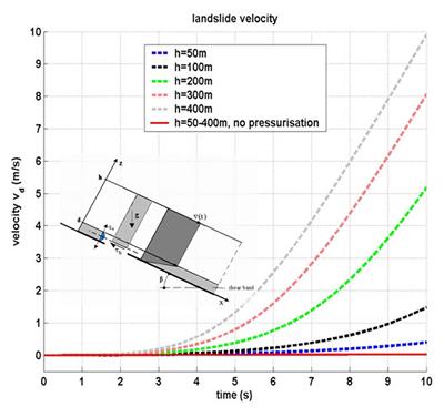 Predicted velocity over time for planar landslides of different thickness “h”: Thermal pressurisation causes thicker slides to accelerate faster
