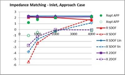 Figure 7 Liner impedance matching