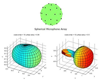 Beampatterns of individual omnidirectional microphone element of a rigid spherical array computed with the BEM