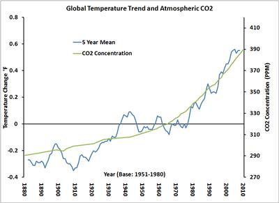 Global surface temperature trend and Atmospheric CO2 (From NASA-GISS, CDIAC NOAA ESRL)