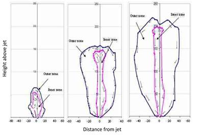 Progressive fluidisation (left to right) in sand as the flow  of water from a jet is increased