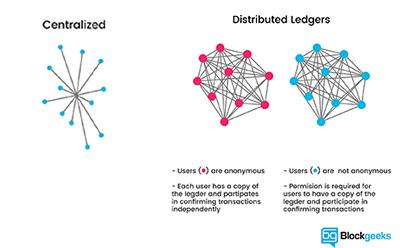 Figure 1 Centralized and Distributed Ledgers
