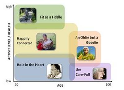 GOAL profiles of older people