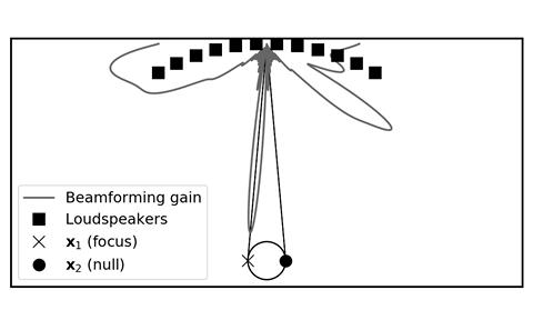 Well-conditioned system