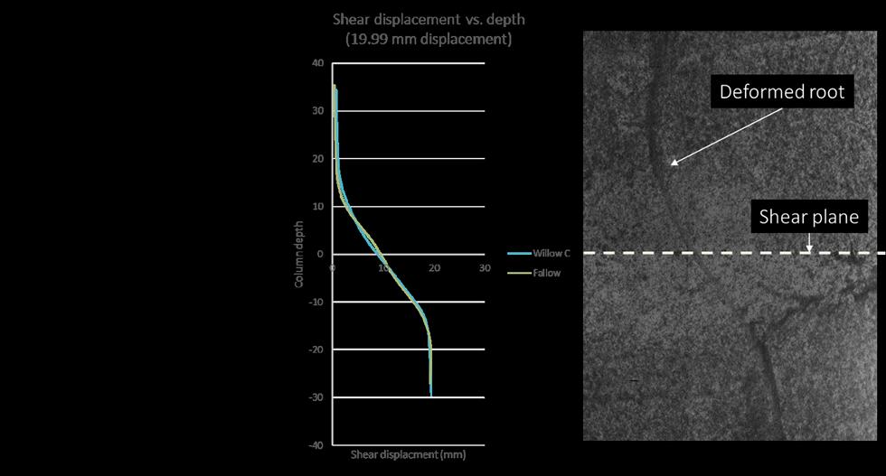 Figure 4 - soil shear displacements at the shear plane