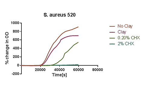 Time history of % change in outer diameter of S. Aureus colony