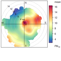 Dependence on local PM10 concentrations on wind direction, showing that we get the worst air quality when the wind is still or coming from the northeast
