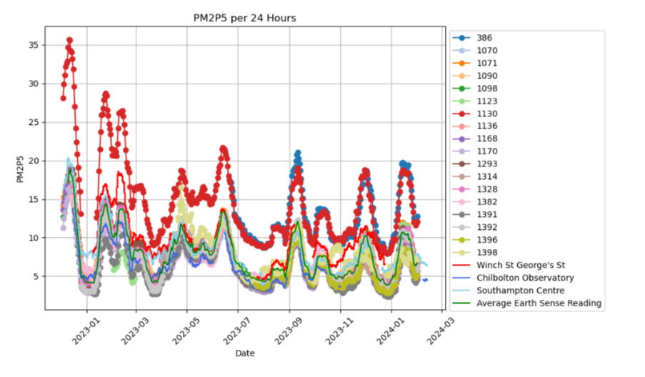  Plots of PM2.5 measurements from all the sensors in the region across the year in 2023.