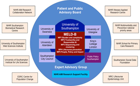 MELD-B Collaborations
