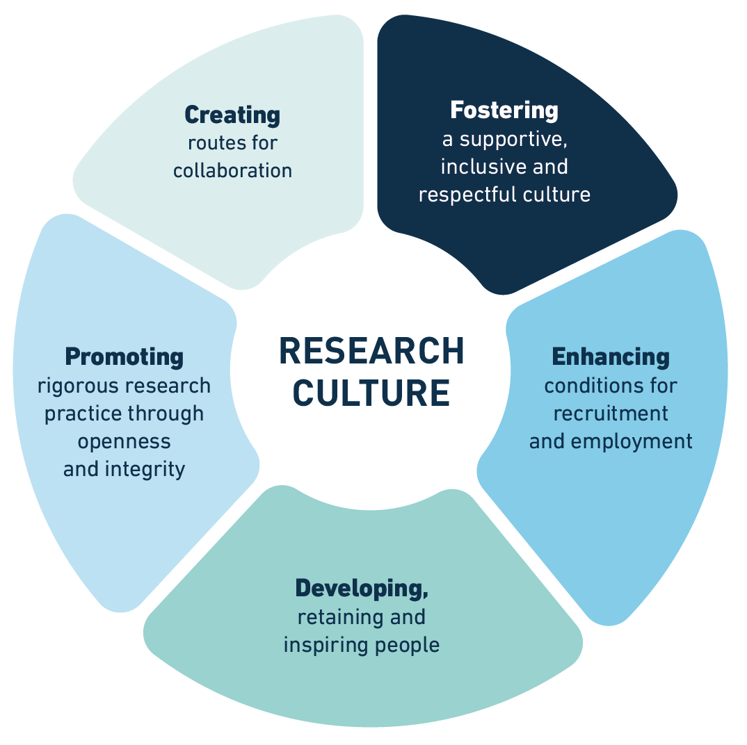 Reserach Culture diagram in 5 sections: Creating, Fostering, Enhancing, Developing and Promoting