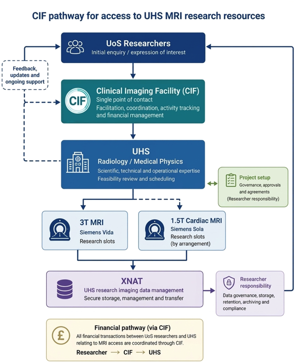 A flow chart detailing the MRI access pathway through CIF