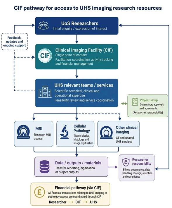 A flow chart explaining the pathway for researchers to access imaging modalietes through CIF