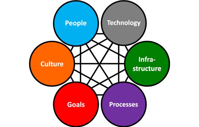 Diagram with six interconnected circles labelled People, Technology, Infrastructure, Processes, Goals, and Culture, arranged in a hexagon connected by a mesh of lines.