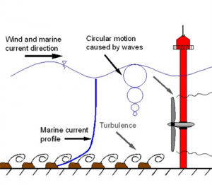 Tidal turbine inlet, showing waves, velocity profile and turbulent eddies